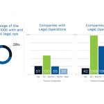 Percentage of the Fortune 100 with and without legal ops