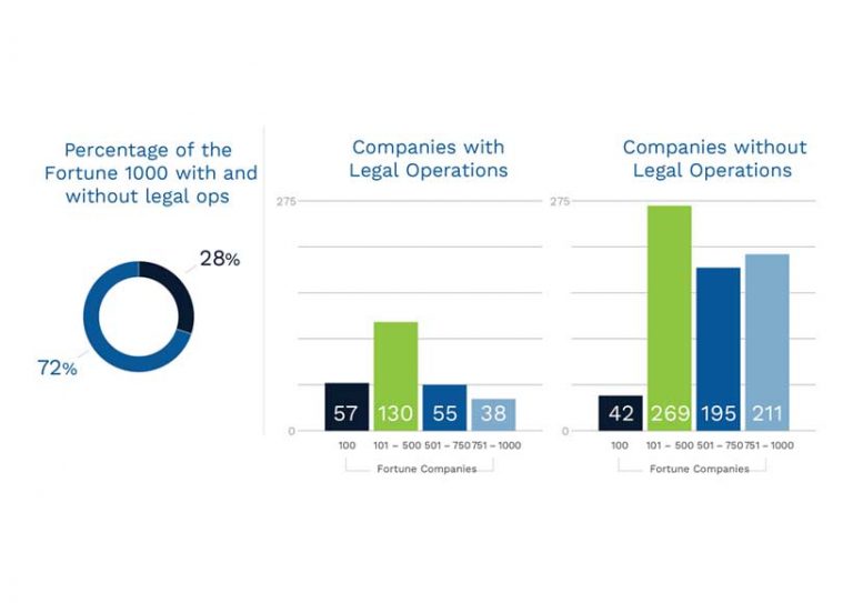 TheLegalOperationFunction_Infographic-1 Percentage of the Fortune 100 with and without legal ops