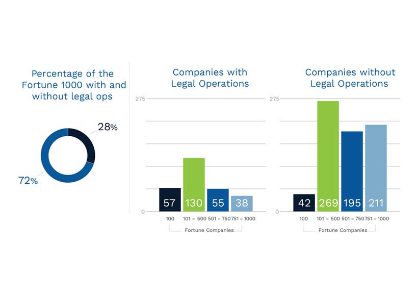 Percentage of the Fortune 100 with and without legal ops