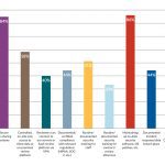 Law Firms Optimize Document Review bar graph by Exterro