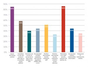 Law Firms Optimize Document Review bar graph by Exterro