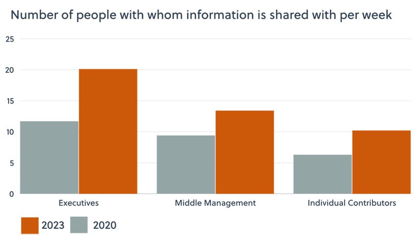 number of people with whom information is shared per week chart